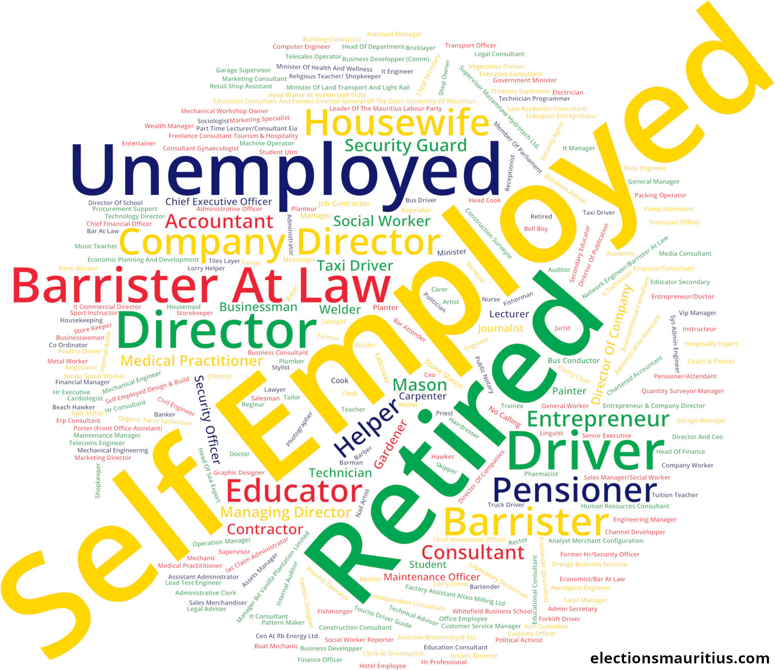 Occupations of all candidates